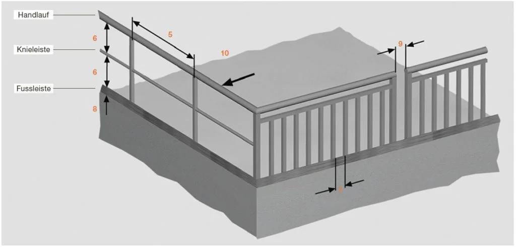 Vorschriften bei Industriegeländern